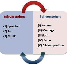 Hör-Seh-Verstehen