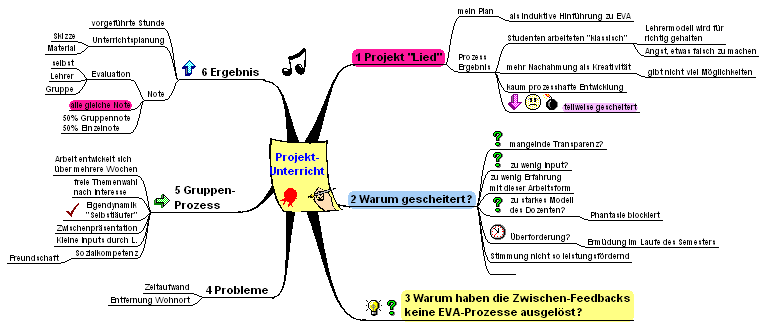 MindMap